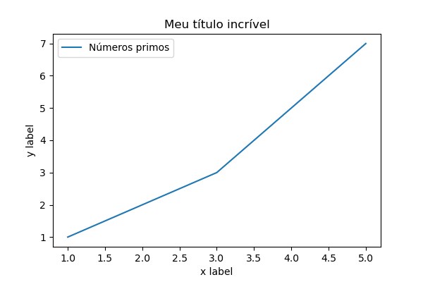 grafico de linhas desenhado utilizando o **matplotlib** com o estilo do MATLAB