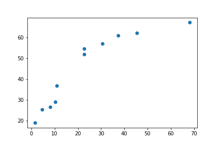 gráfico de dispersão desenhado utilizando o **matplotlib** 