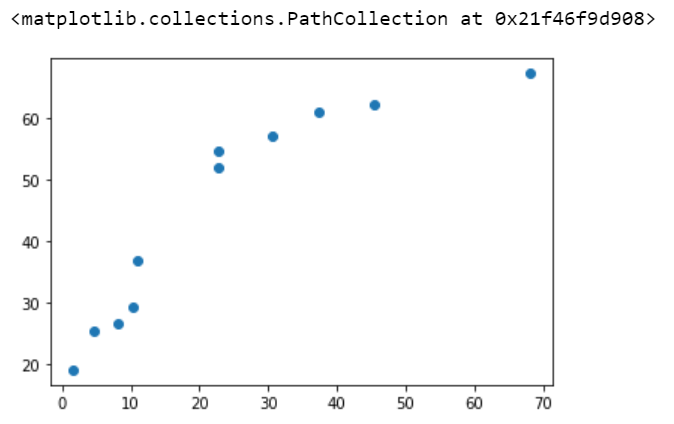 gráfico de dispersão desenhado utilizando o **matplotlib** 