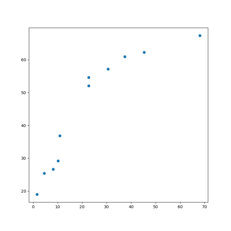 gráfico de dispersão desenhado utilizando o **matplotlib** 