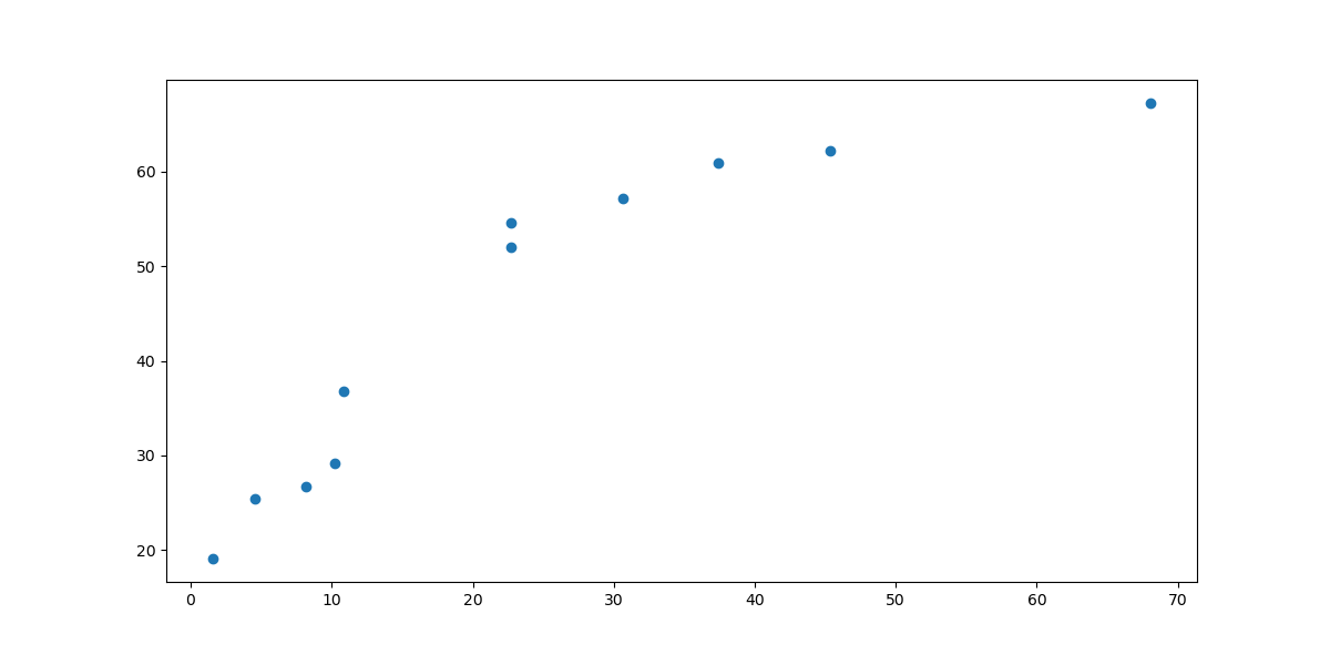 gráfico de dispersão desenhado utilizando o **matplotlib** 