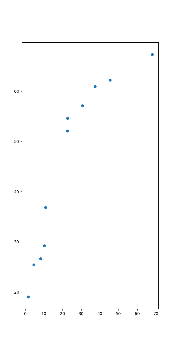 gráfico de dispersão desenhado utilizando o **matplotlib** 