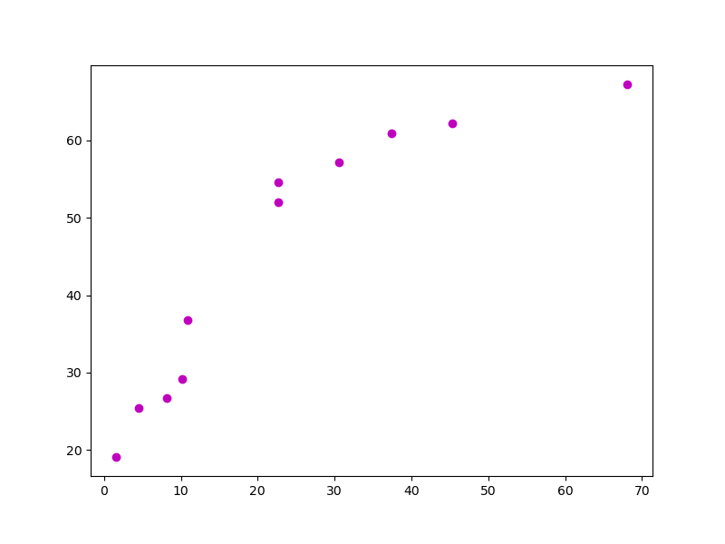 gráfico de dispersão desenhado utilizando o **matplotlib** com os marcadores na cor magenta utilizando o parâmetro c