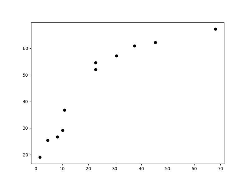 gráfico de dispersão desenhado utilizando o **matplotlib** com os marcadores na cor preta utilizando o parâmetro c ao invés do parâmetro color