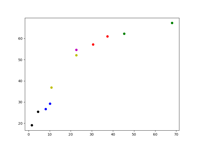 gráfico de dispersão desenhado utilizando uma lista contendo diversas cores, o que resulta em um gráfico com cada ponto colorido com uma cor diferente
