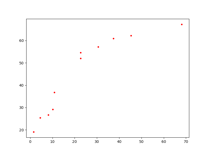 gráfico de dispersão desenhado utilizando o **matplotlib** com os marcadores com tamanho menor do que o padrão