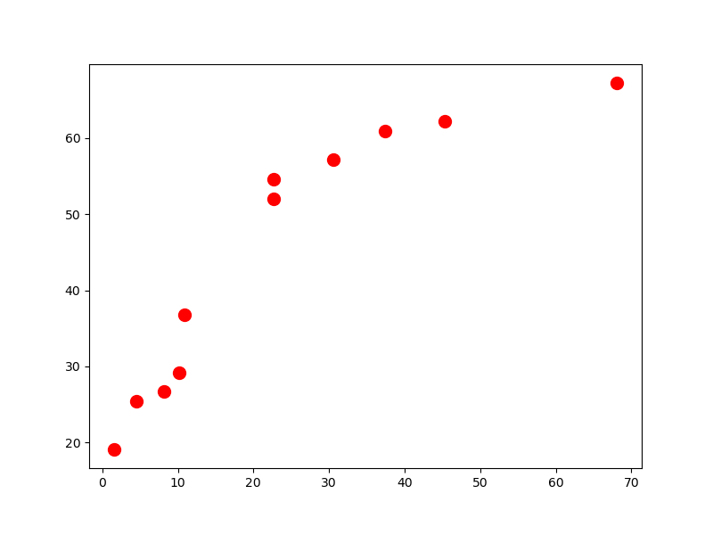 gráfico de dispersão desenhado utilizando o **matplotlib** com os marcadores com tamanho maior do que o padrão