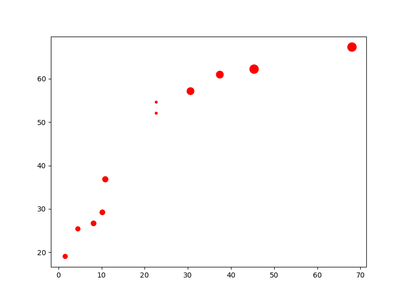 gráfico de dispersão desenhado utilizando o **matplotlib** com os marcadores variando de tamanho dependendo do valor contido em uma lista