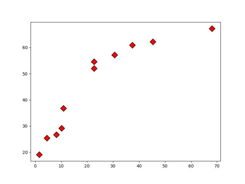 gráfico de dispersão desenhado utilizando o **matplotlib** com os marcadores com estilo de diamante com bordas na cor preta