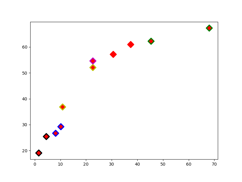 gráfico de dispersão desenhado utilizando o **matplotlib** com os marcadores com estilo de diamante com bordas com cores diferentes e bordas espessas