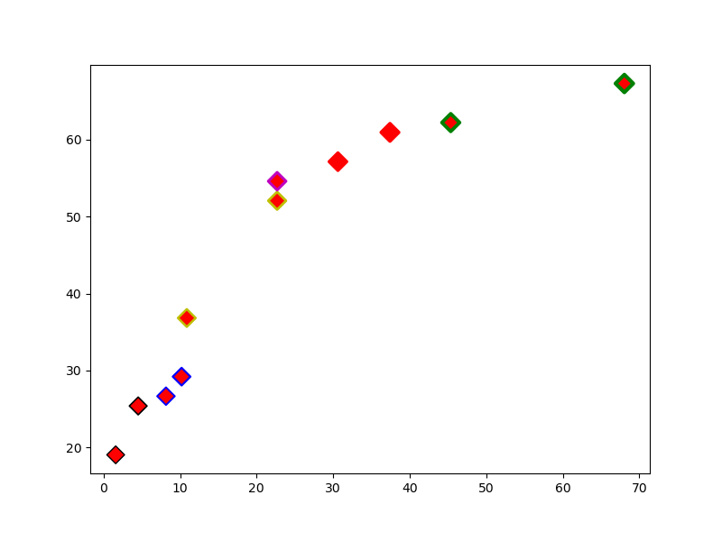 gráfico de dispersão desenhado utilizando o **matplotlib** com os marcadores com estilo de diamante com bordas com cores diferentes e bordas com espessura variada