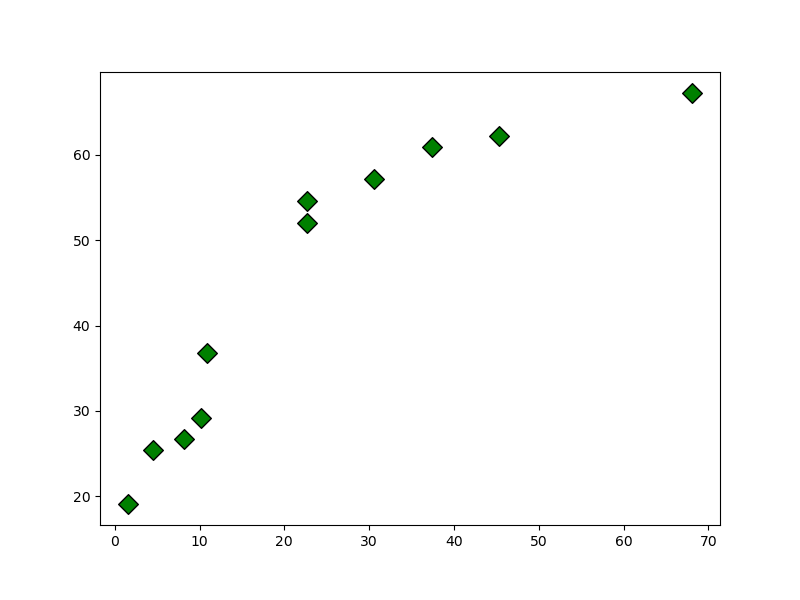 gráfico de dispersão desenhado utilizando o **matplotlib** alterando a cor dos marcadores através do parametro facecolors 