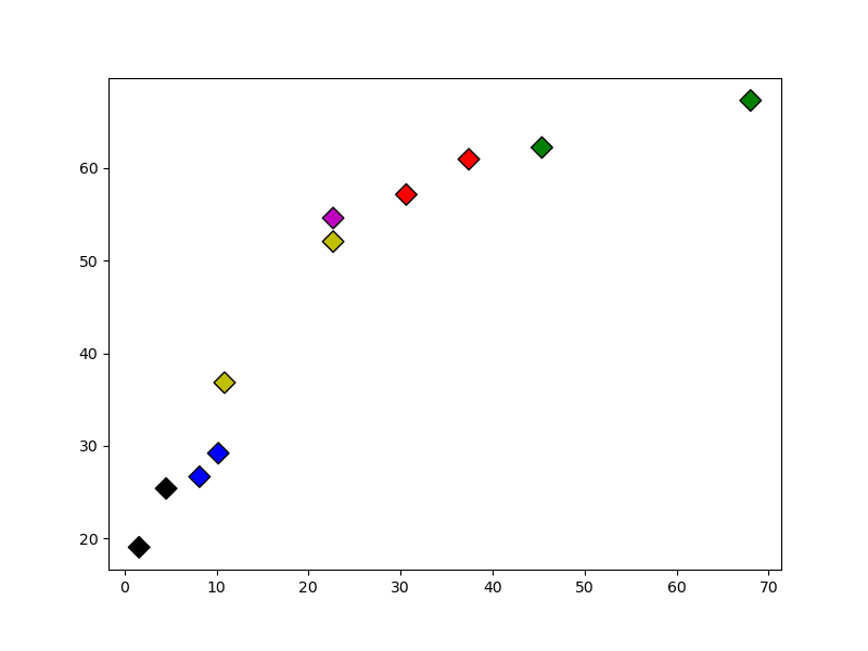 gráfico de dispersão desenhado utilizando o **matplotlib** alterando os marcadores com diversas cores 