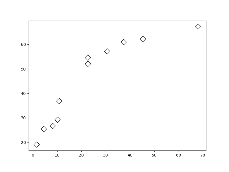 gráfico de dispersão desenhado utilizando o **matplotlib** com os marcadores abertos 