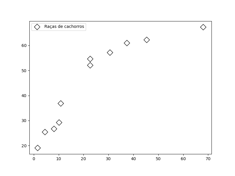 gráfico de dispersão desenhado utilizando o **matplotlib** com legenda