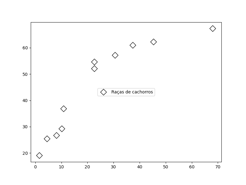 gráfico de dispersão desenhado utilizando o **matplotlib** com a legenda posicionada no centro da imagem