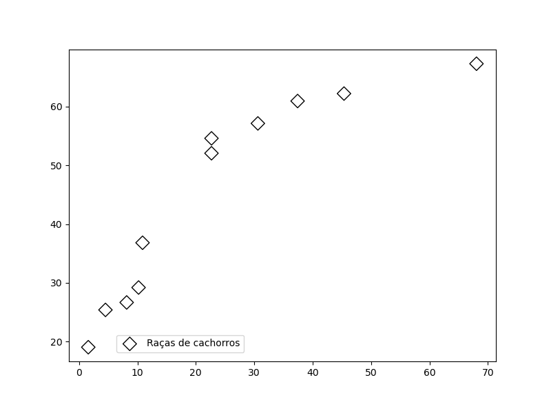 gráfico de dispersão desenhado utilizando o **matplotlib** com a legenda posicionada na origem do gráfico