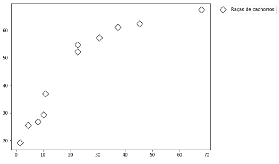 gráfico de dispersão desenhado utilizando o **matplotlib** com a legenda posicionada fora do gráfico