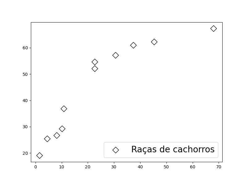 gráfico de dispersão desenhado utilizando o **matplotlib** com o tamanho da fonte da legenda aumentada 