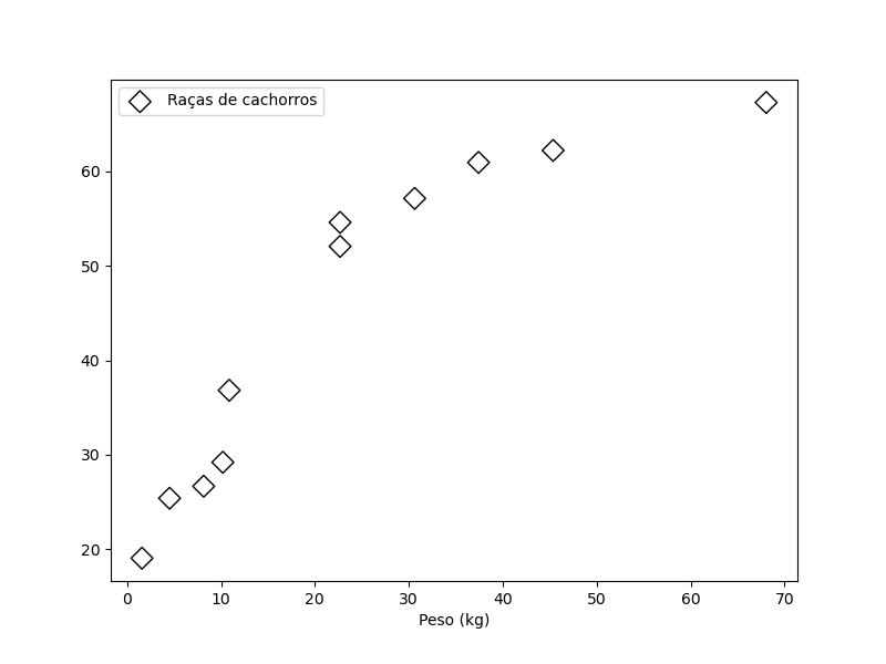 gráfico de dispersão desenhado utilizando o **matplotlib** com título no eixo x