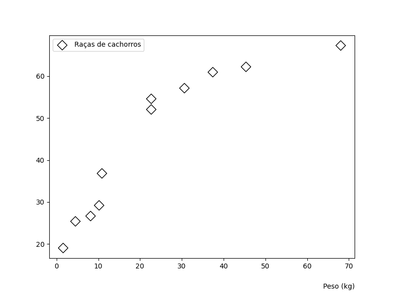 gráfico de dispersão desenhado utilizando o **matplotlib** com título no eixo x no canto direito e com espaçamento