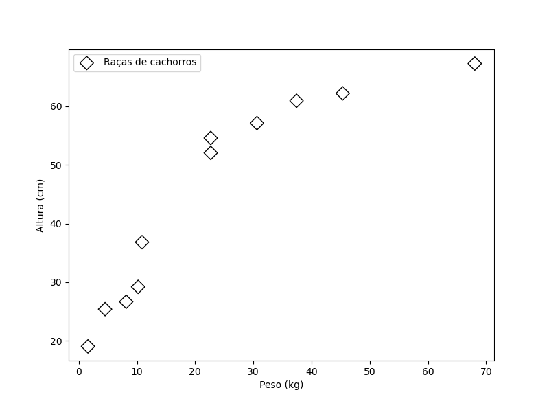 gráfico de dispersão desenhado utilizando o **matplotlib** com título no eixo y