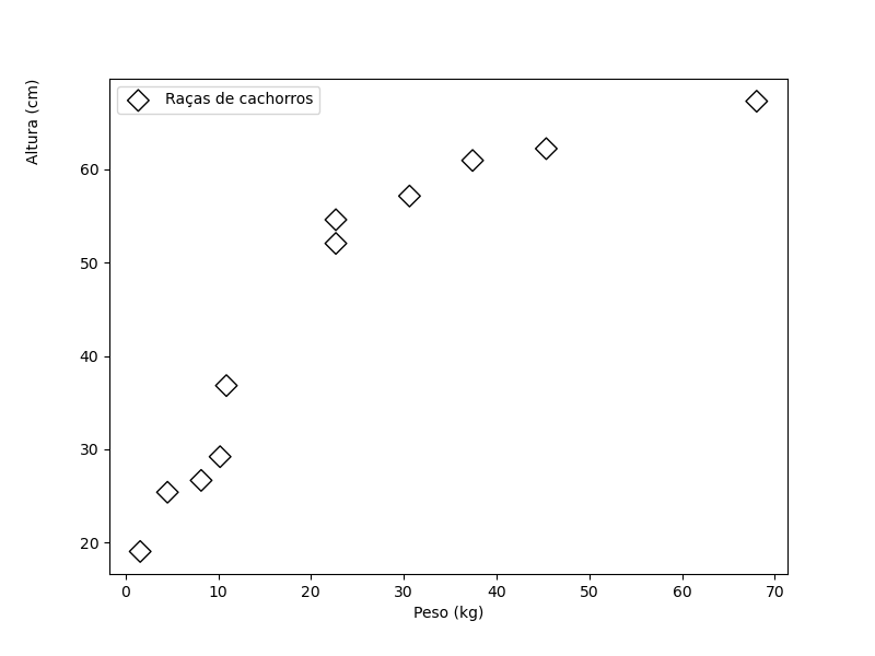 gráfico de dispersão desenhado utilizando o **matplotlib** com título no eixo y com espaçamento e no topo do gráfico