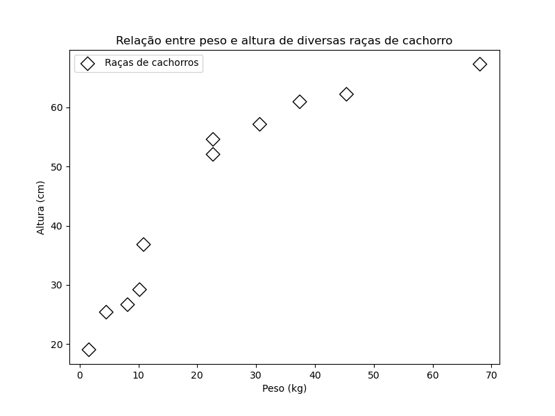 gráfico de dispersão desenhado utilizando o **matplotlib** com título 