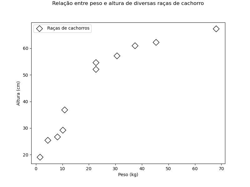 gráfico de dispersão desenhado utilizando o **matplotlib** com título com espaçamento