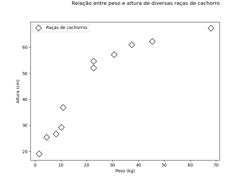 gráfico de dispersão desenhado utilizando o **matplotlib** com título com espaçamento e justificado à direita