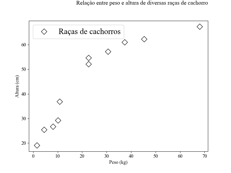 gráfico de dispersão desenhado utilizando o **matplotlib** com o tamanho de fonte da legenda alterado para 20