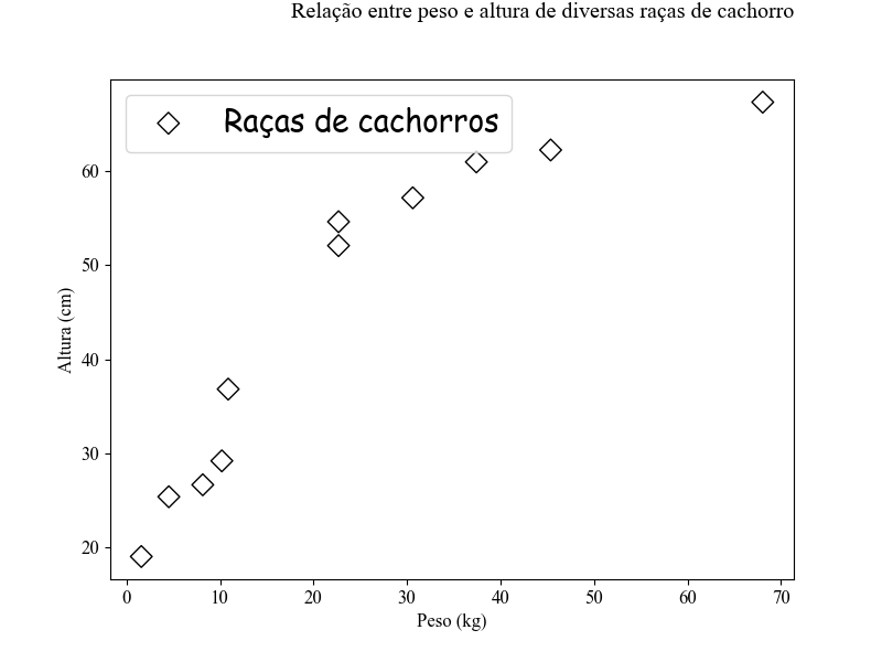 gráfico de dispersão desenhado utilizando o **matplotlib** com o tamanho de fonte e o tipo de fonte da legenda alterado