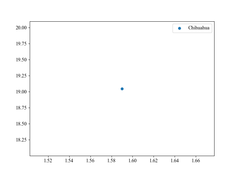 gráfico de dispersão desenhado utilizando o **matplotlib** para a raça Chihuahua