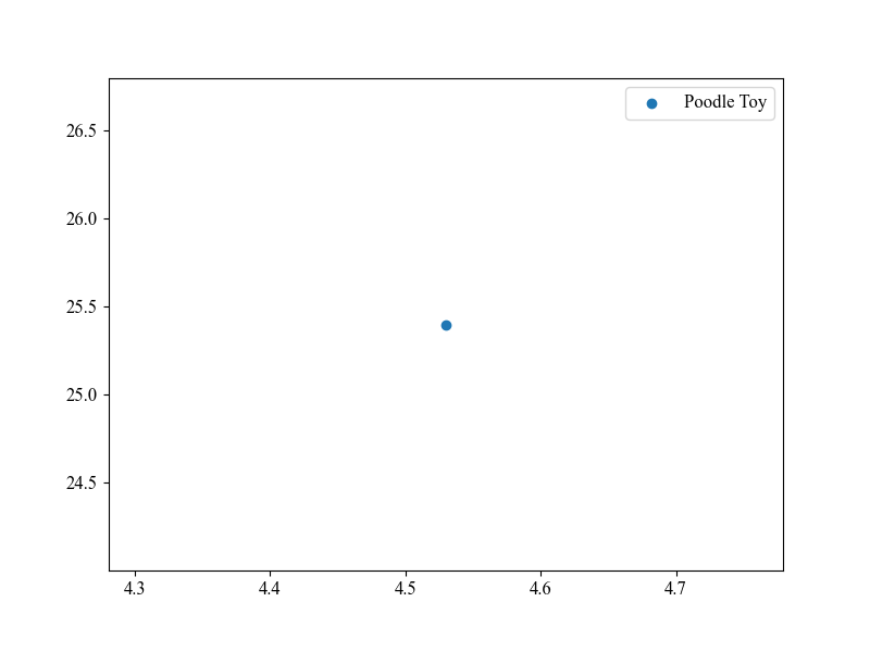 gráfico de dispersão desenhado utilizando o **matplotlib** para a raça Poodle Toy