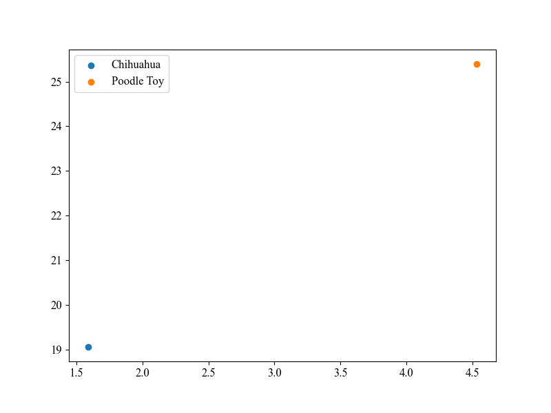 gráfico de dispersão desenhado utilizando o **matplotlib** para a raça Chihuahua e Poodle Toy