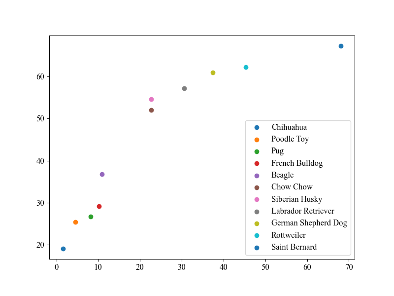 gráfico de dispersão desenhado utilizando o **matplotlib** para todas as raças de cachorro avaliadas