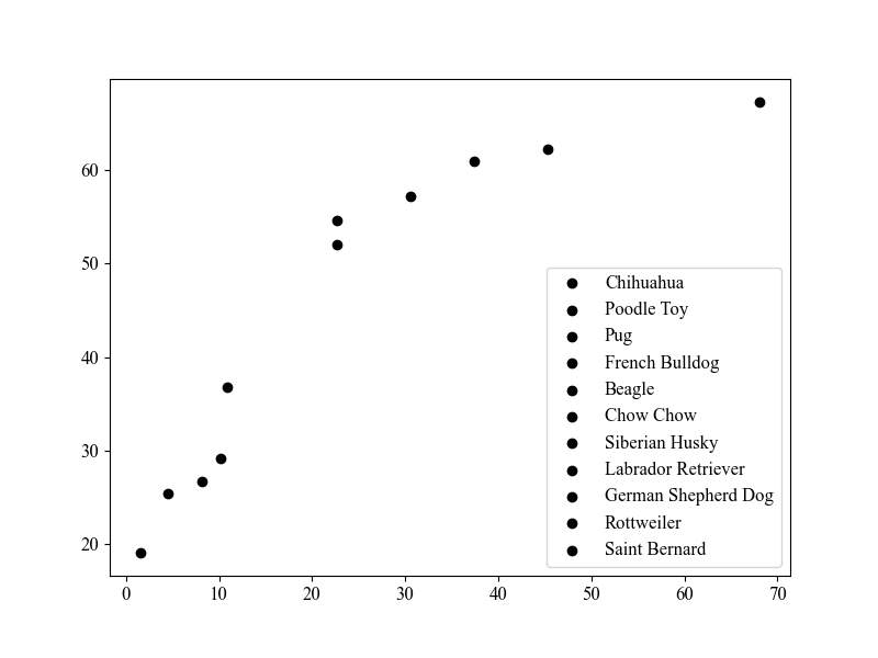 gráfico de dispersão desenhado utilizando o **matplotlib** com marcadores na cor preta