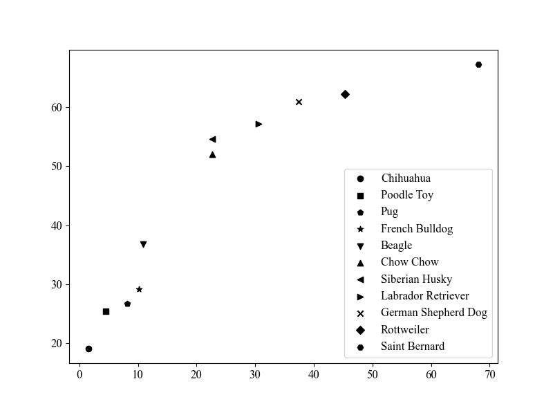 gráfico de dispersão desenhado utilizando o **matplotlib** com diversos marcadores na cor preta