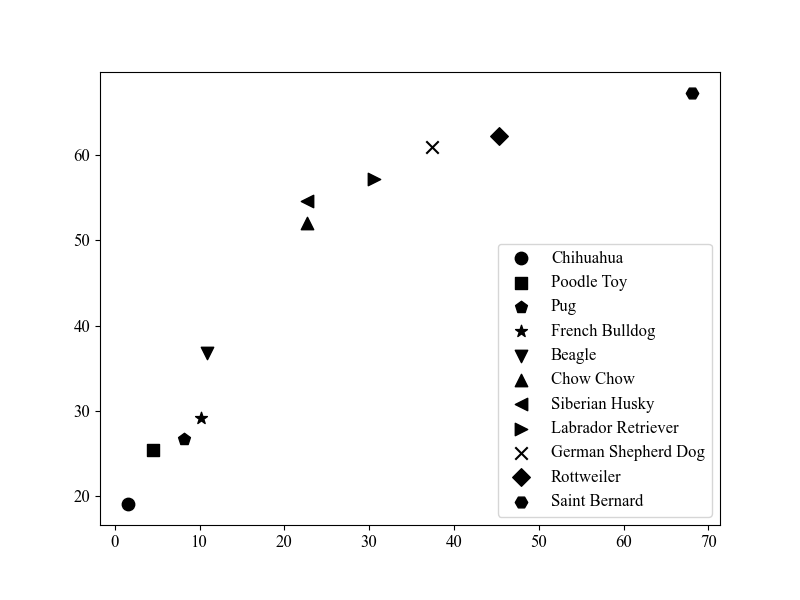 gráfico de dispersão desenhado utilizando o **matplotlib** com diversos marcadores abertos