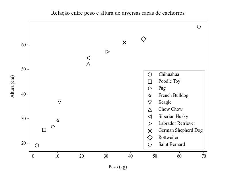 gráfico de dispersão desenhado utilizando o **matplotlib** com diversos marcadores abertos e elementos textuais