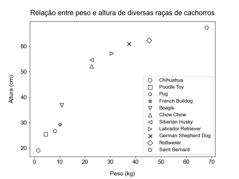 gráfico de dispersão desenhado utilizando o **matplotlib** com diversos marcadores abertos e elementos textuais