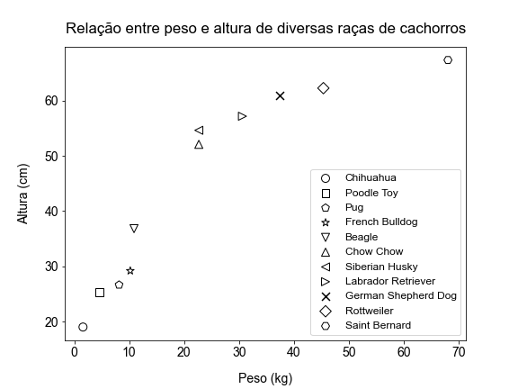 gráfico de dispersão desenhado utilizando o **matplotlib**  