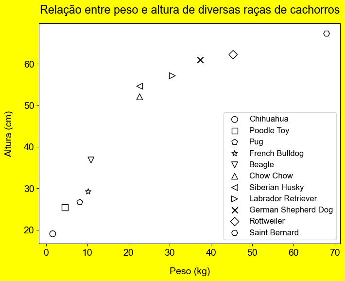 gráfico de dispersão desenhado utilizando o **matplotlib**  com a borda externa amarela