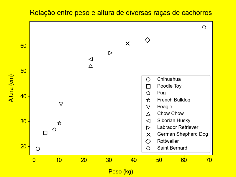 gráfico de dispersão desenhado utilizando o **matplotlib**  com a borda externa amarela