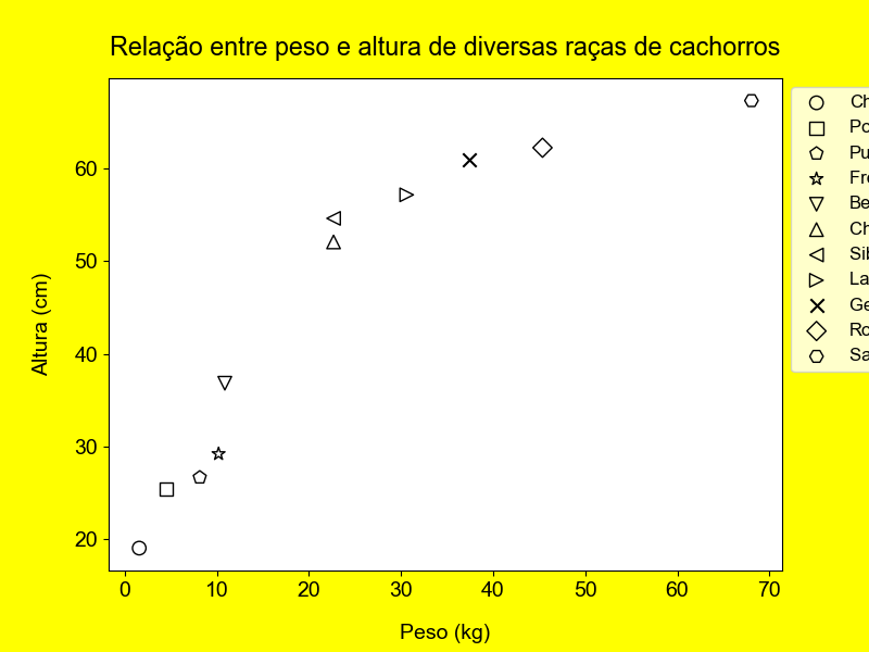 gráfico de dispersão desenhado utilizando o **matplotlib**  com as legendas cortadas