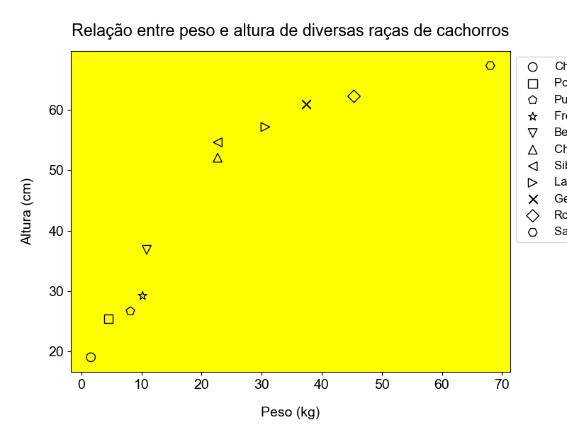 gráfico de dispersão desenhado utilizando o **matplotlib**  com o Axes na cor amarela