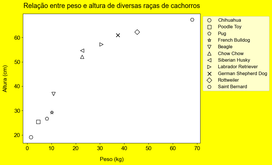 gráfico de dispersão desenhado utilizando o **matplotlib**  exportado com as legendas corretas 