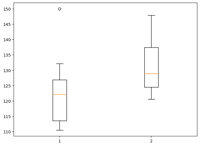 gráfico tipo boxplot desenhado com matplotlib