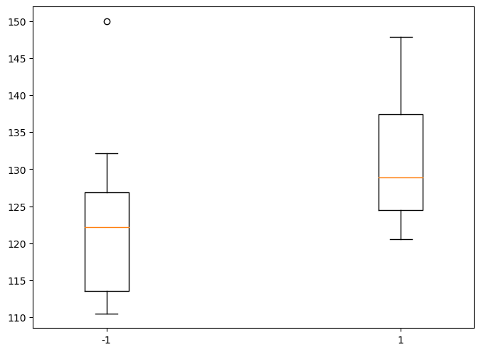gráfico tipo boxplot desenhado com matplotlib, com a posição da caixa alterada
