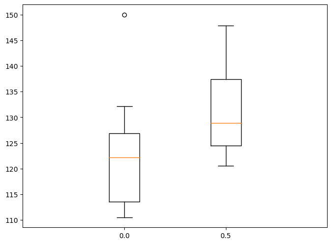 gráfico tipo boxplot desenhado com matplotlib, com a posição da caixa alterada